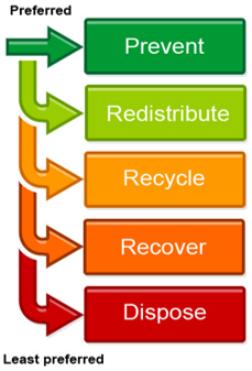 least prefered waste management option: dispose
